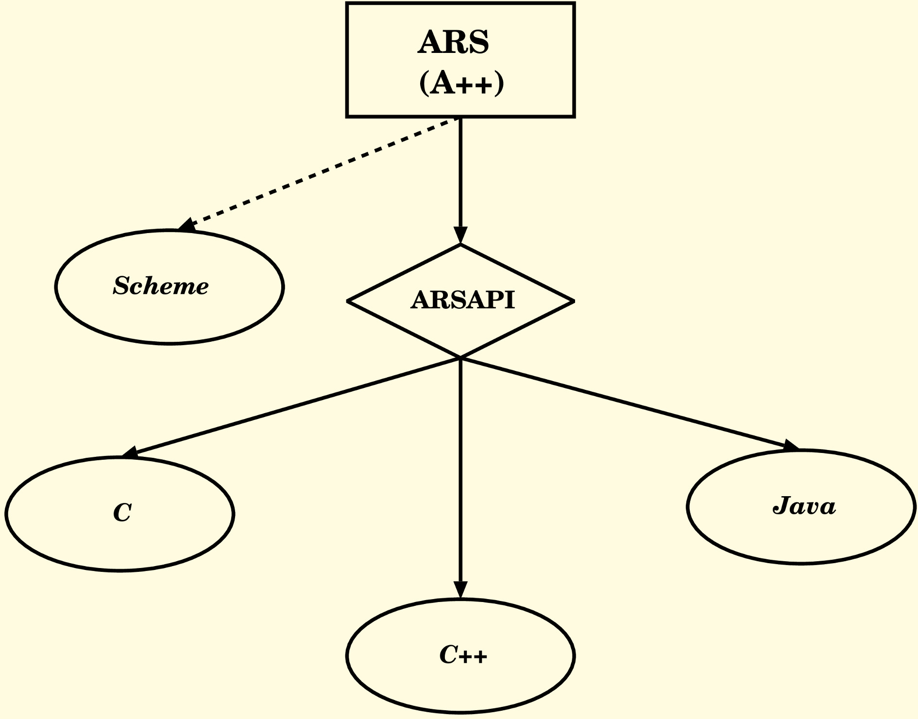 ARSAPI, clam, lambda abstractions in C